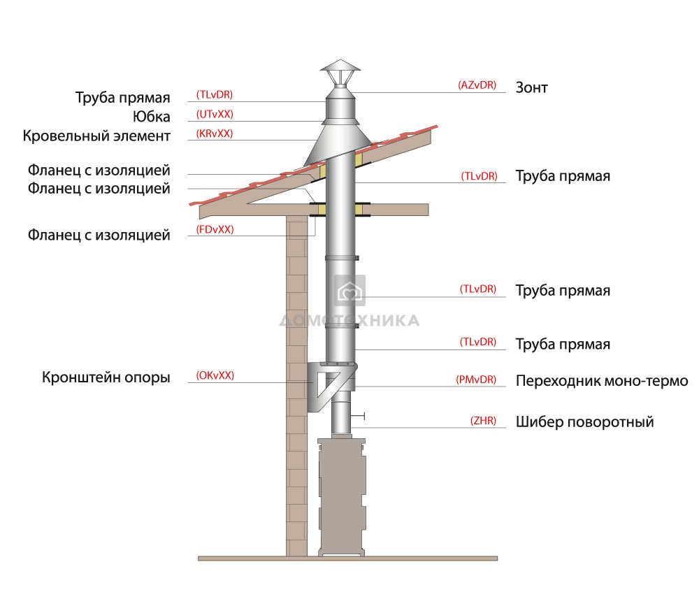 СХЕМА МОНТАЖА ДЫМОХОДА ВУЛКАН ОТ ПЕЧИ ВНУТРИ СТРОЕНИЯ